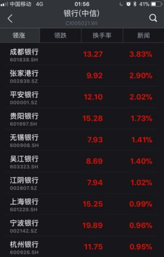 ▲截至6日收盤，部分銀行股漲幅情況